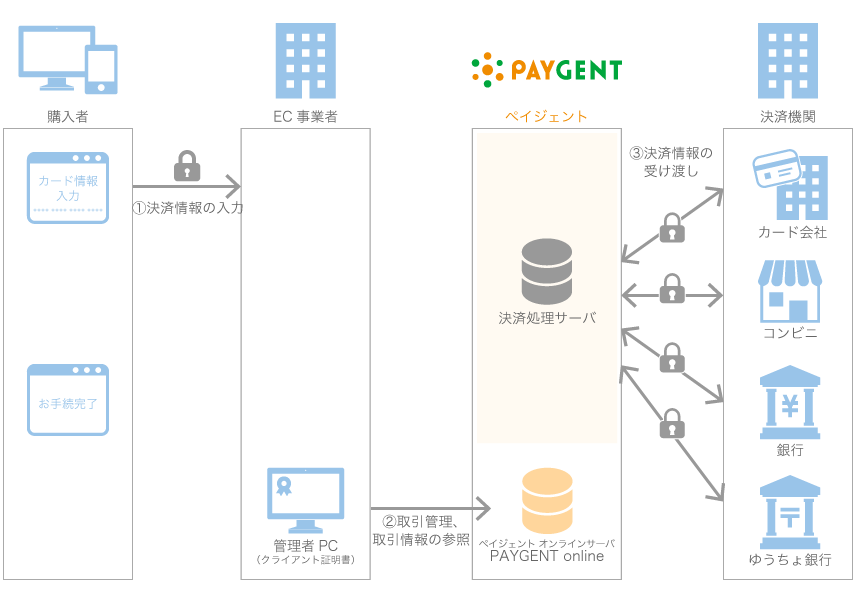 リンクタイプ(ASP)の接続イメージ・処理フロー