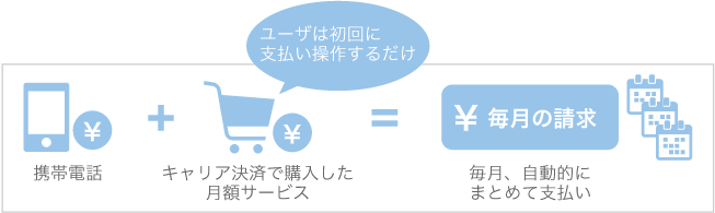 スマートフォンキャリア決済 継続課金とは?