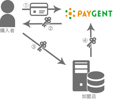導入イメージ（トークン決済の場合）