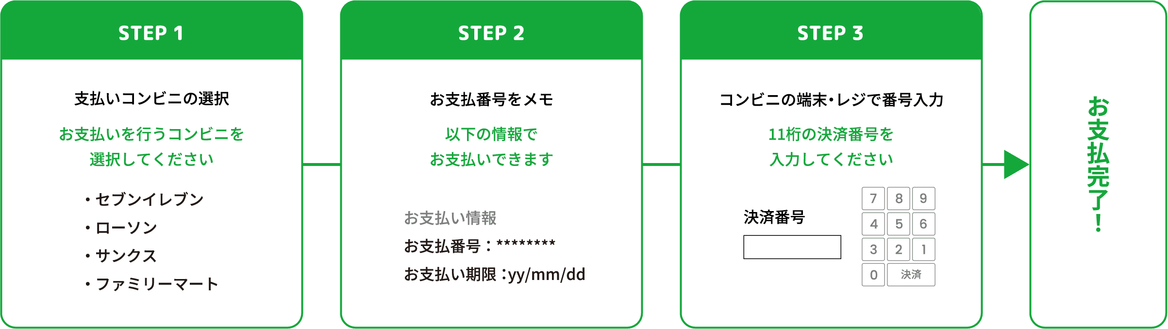 STEP1 支払いコンビニの選択お支払いを行うコンビニを選択してください STEP2 お支払番号をメモ 以下の情報でお支払いできます STEP3 コンビニの端末・レジで番号入力 11桁の決済番号を入力してください STEP4 お支払完了!