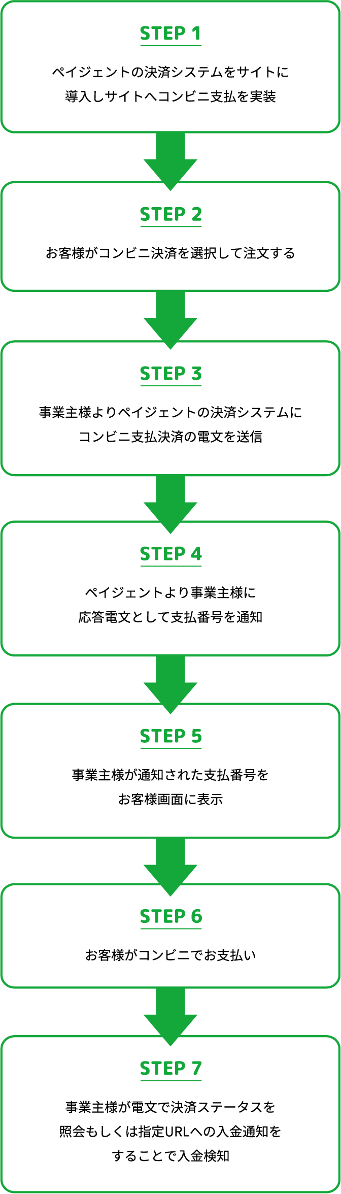 STEP1 ペイジェントの決済システムをサイトに導入しサイトへコンビニ支払を実装 STEP2 お客様がコンビニ決済(番号方式)を選択して注文する STEP3 事業主様よりペイジェントの決済システムにコンビニ支払決済の電文を送信 STEP4 ペイジェントより事業主様に応答電文として支払番号を通知 STEP5 事業主様が通知された支払番号をお客様画面に表示 STEP6 お客様がコンビニでお支払い STEP7 事業主様が電文で決済ステータスを照会もしくは指定URLへの入金通知をすることで入金検知